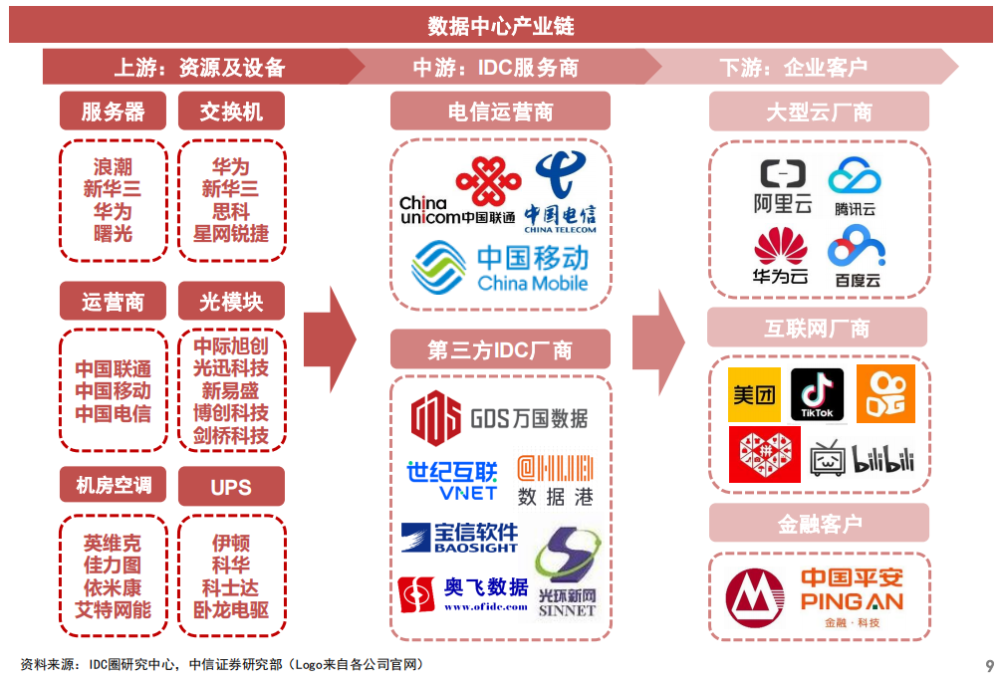 數字經濟核心基建！數據中心迎政策利好，產業鏈受益上市公司一覽